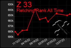 Total Graph of Z 33