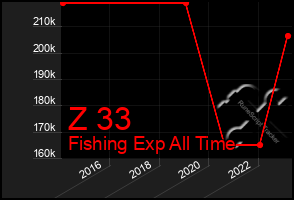 Total Graph of Z 33