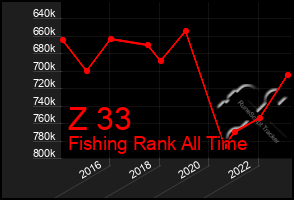 Total Graph of Z 33