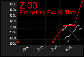 Total Graph of Z 33