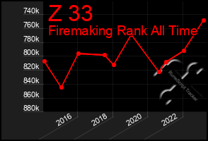 Total Graph of Z 33