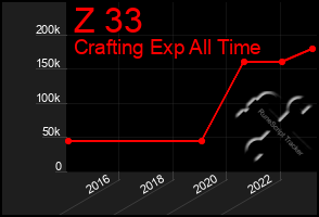 Total Graph of Z 33