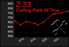 Total Graph of Z 33