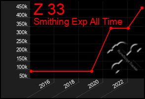 Total Graph of Z 33