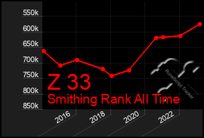 Total Graph of Z 33