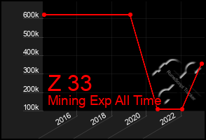 Total Graph of Z 33