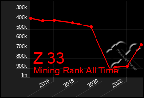 Total Graph of Z 33