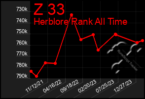 Total Graph of Z 33