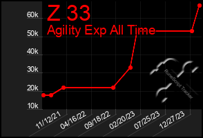 Total Graph of Z 33