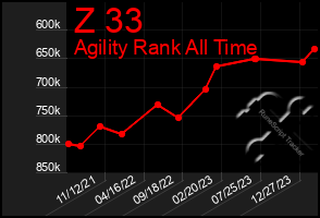 Total Graph of Z 33