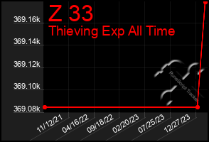 Total Graph of Z 33