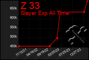 Total Graph of Z 33