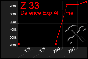 Total Graph of Z 33