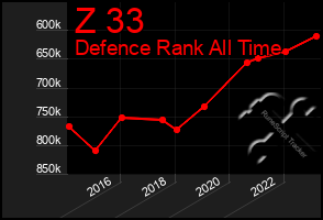 Total Graph of Z 33