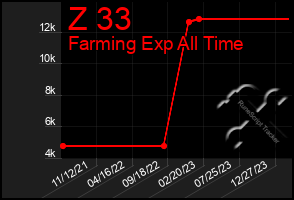 Total Graph of Z 33