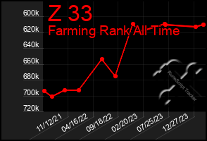 Total Graph of Z 33