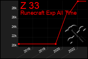 Total Graph of Z 33