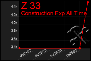 Total Graph of Z 33