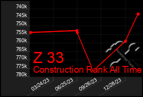 Total Graph of Z 33