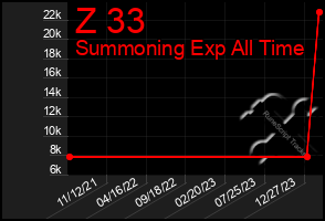 Total Graph of Z 33