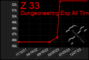 Total Graph of Z 33