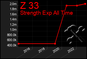 Total Graph of Z 33