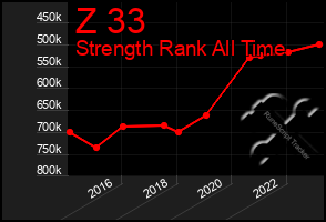 Total Graph of Z 33