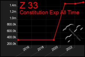 Total Graph of Z 33