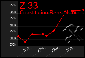 Total Graph of Z 33