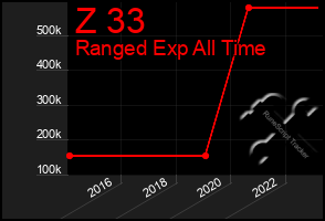 Total Graph of Z 33