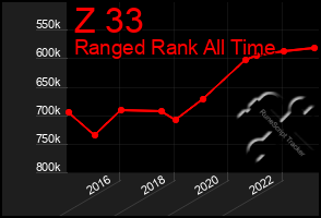 Total Graph of Z 33