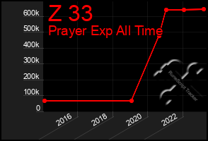 Total Graph of Z 33