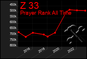 Total Graph of Z 33