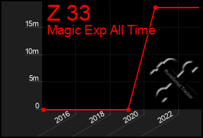 Total Graph of Z 33