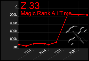 Total Graph of Z 33