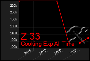 Total Graph of Z 33