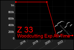 Total Graph of Z 33