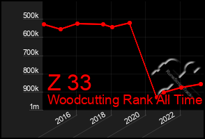 Total Graph of Z 33