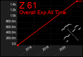 Total Graph of Z 61