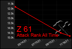 Total Graph of Z 61