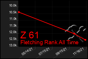 Total Graph of Z 61