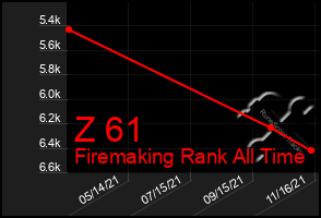 Total Graph of Z 61