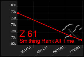 Total Graph of Z 61