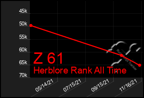 Total Graph of Z 61