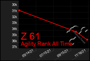 Total Graph of Z 61