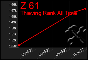 Total Graph of Z 61