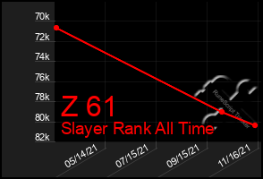 Total Graph of Z 61