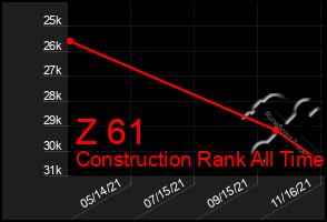 Total Graph of Z 61