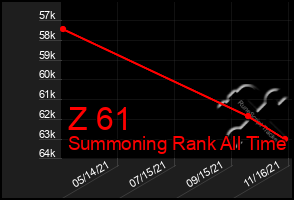 Total Graph of Z 61