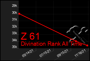 Total Graph of Z 61